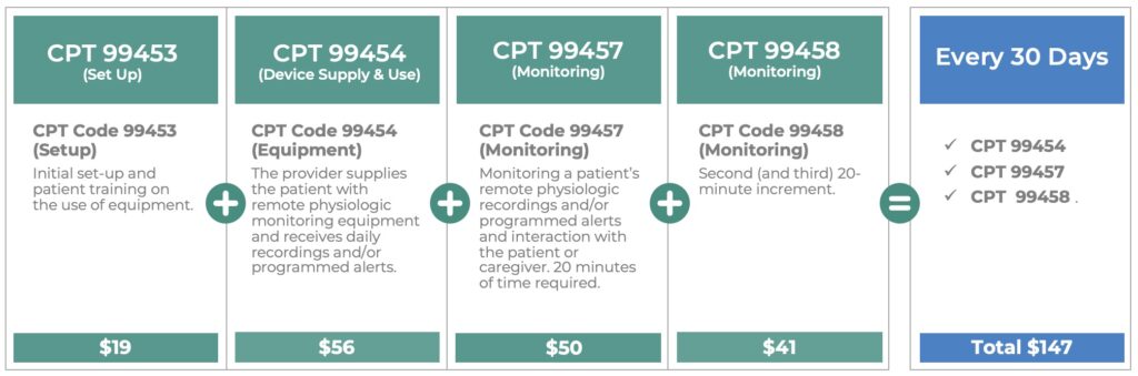 Remote Patient Monitoring Reimbursement Table 2023 including CPT code 99453, CPT code 99454, CPT code 99457, CPT code 99458