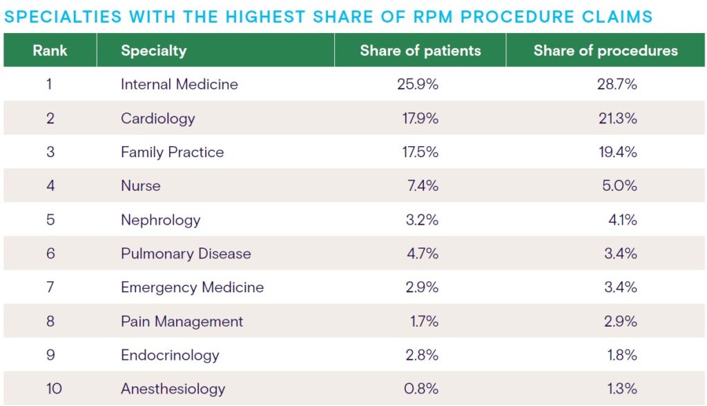 Highest Share of RPM Procedures Claims