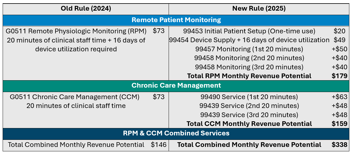 Reimbursement rate changes for remote patient monitoring and chronic care management services 2025