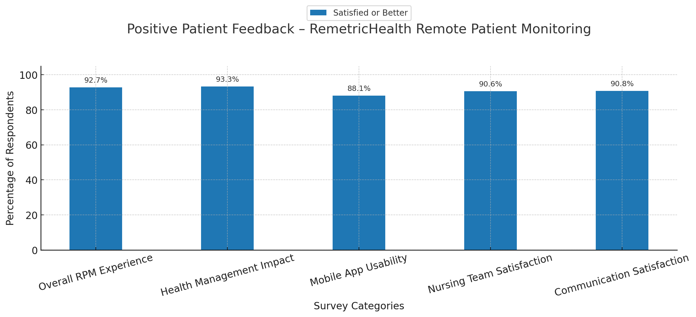 Bar chart showing over 90% patient satisfaction with RemetricHealth's remote patient monitoring program